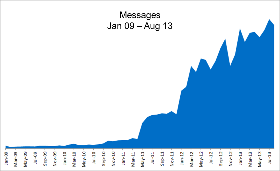 messageevolution1