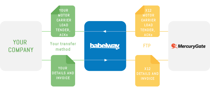 mercurygate edi babelway