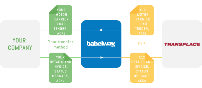 babelway transplace edi