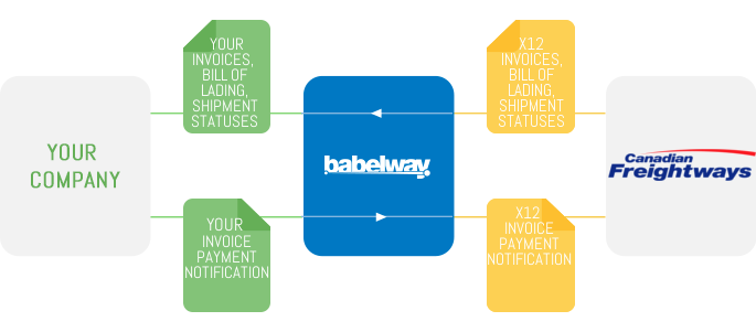babelway canadian freightways integration