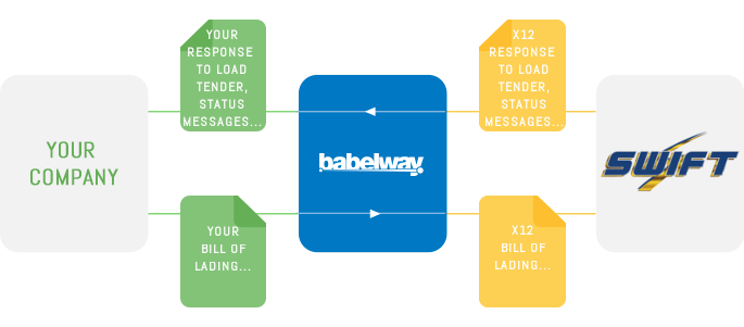 Babelway_to_swift_transportation