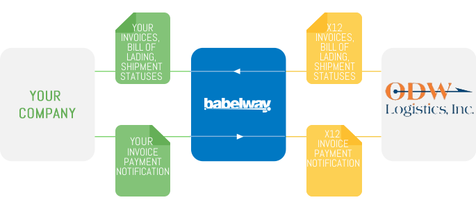 babelway odw integration