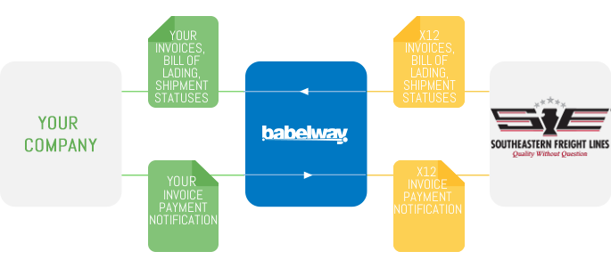 Southeastern Freight Lines Babelway integration