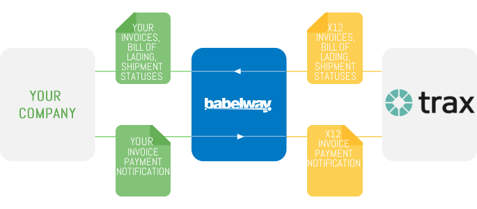 trax tech babelway integration