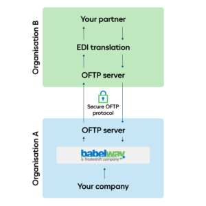 OFTP Protocol: Secure EDI File Transfer | Babelway
