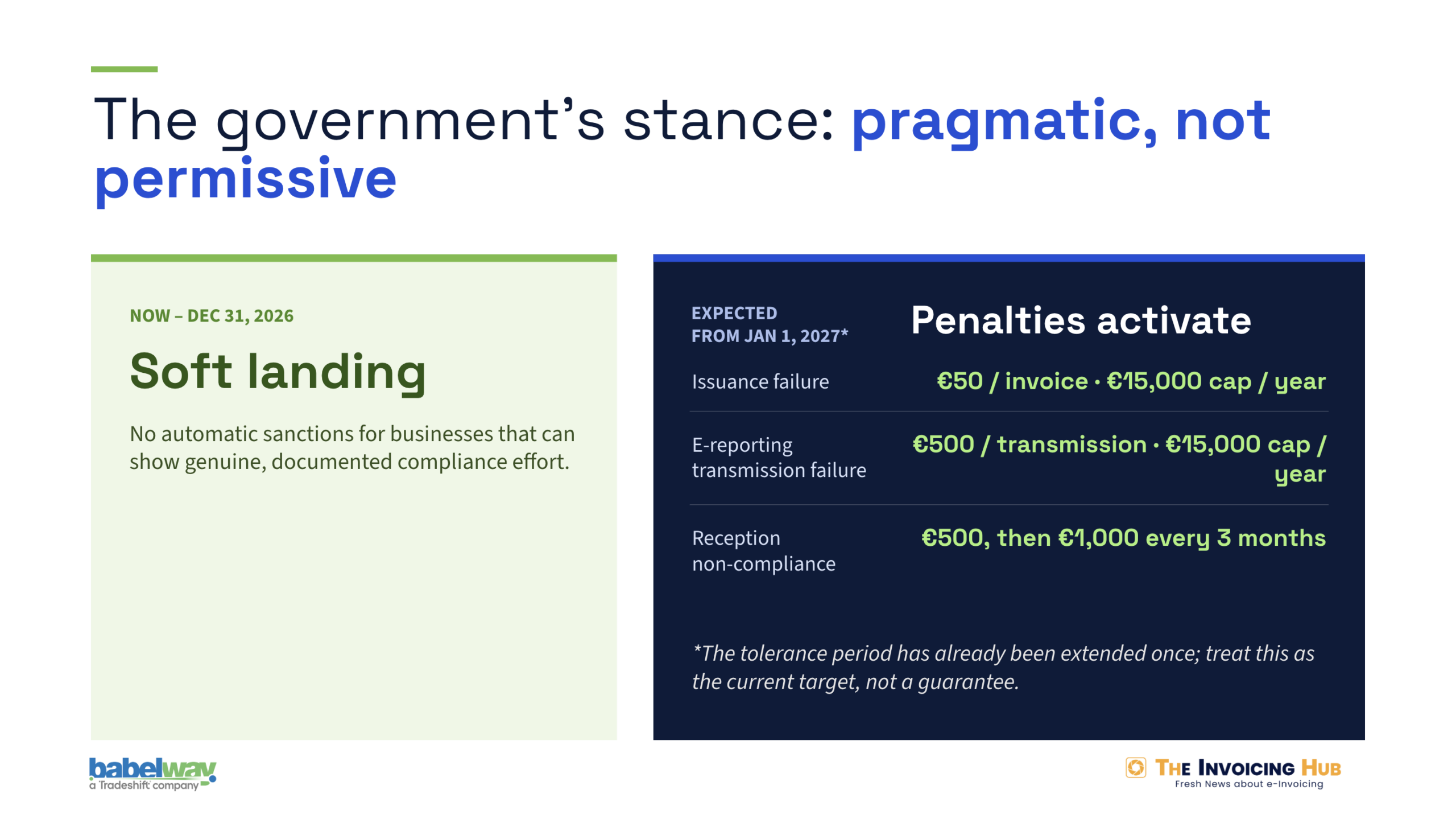 France e-invoicing penalty timeline: no automatic sanctions during the soft landing through December 31, 2026, then from January 1, 2027 penalties of €50 per invoice issuance failure and €500 per e-reporting transmission failure, each capped at €15,000 a year.